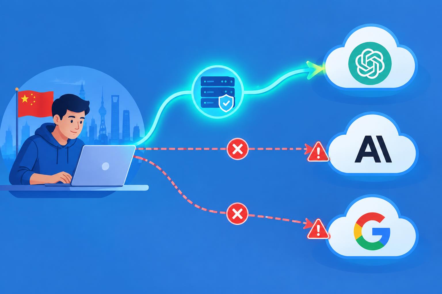 Three paths from a Chinese developer laptop to OpenAI, Anthropic and Google, only the domestic relay path stays stable