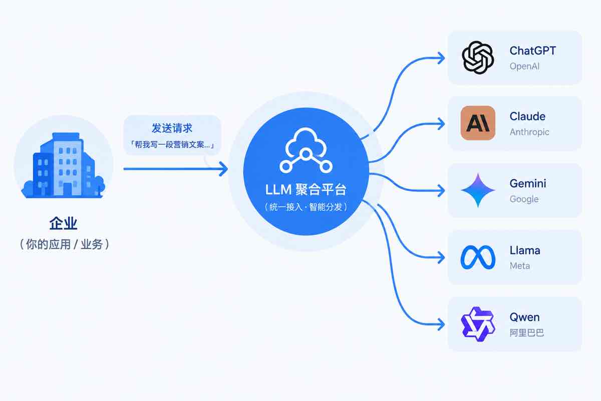 一家公司接入聚合网关再分发到多个大模型示意图